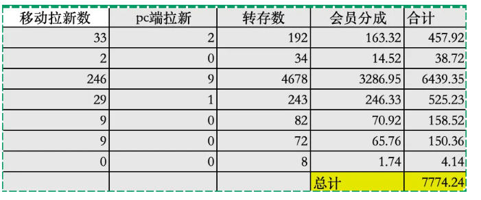 夸克拉新全新玩法思路,2张图片发抖音46w播放,夸克拉新到手7700+,3385字完整教程附上【付费文章】